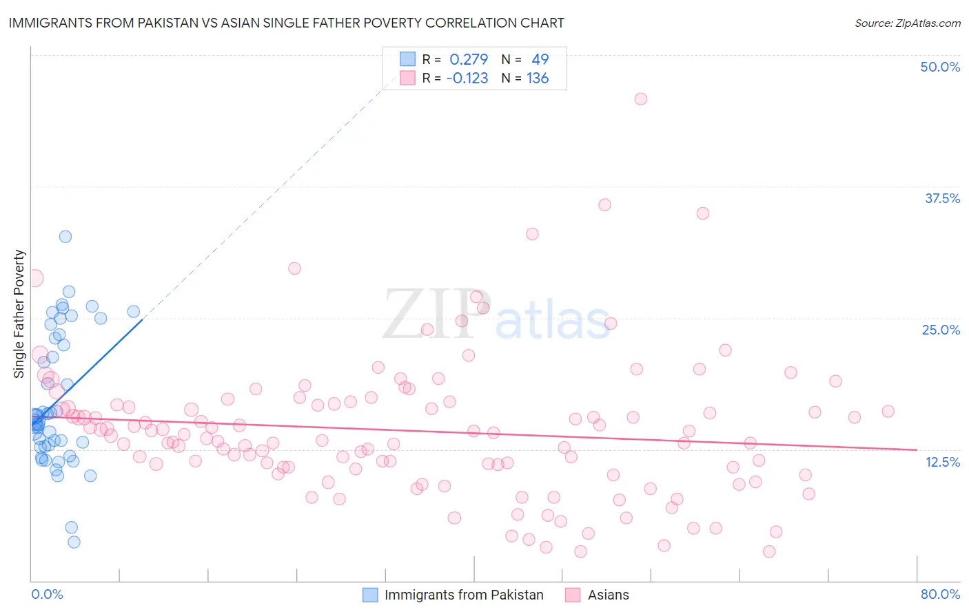 Immigrants from Pakistan vs Asian Single Father Poverty