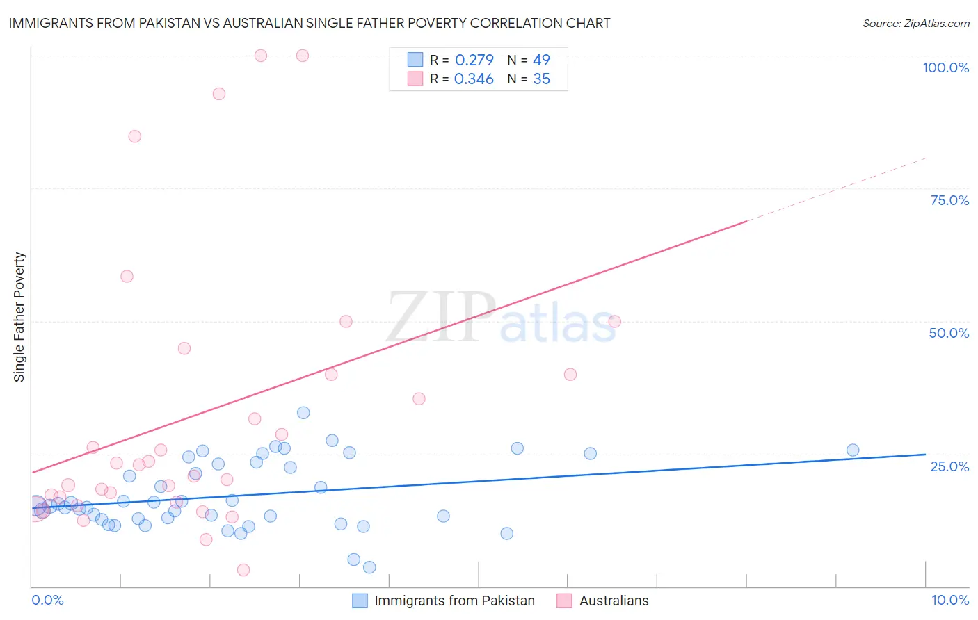 Immigrants from Pakistan vs Australian Single Father Poverty