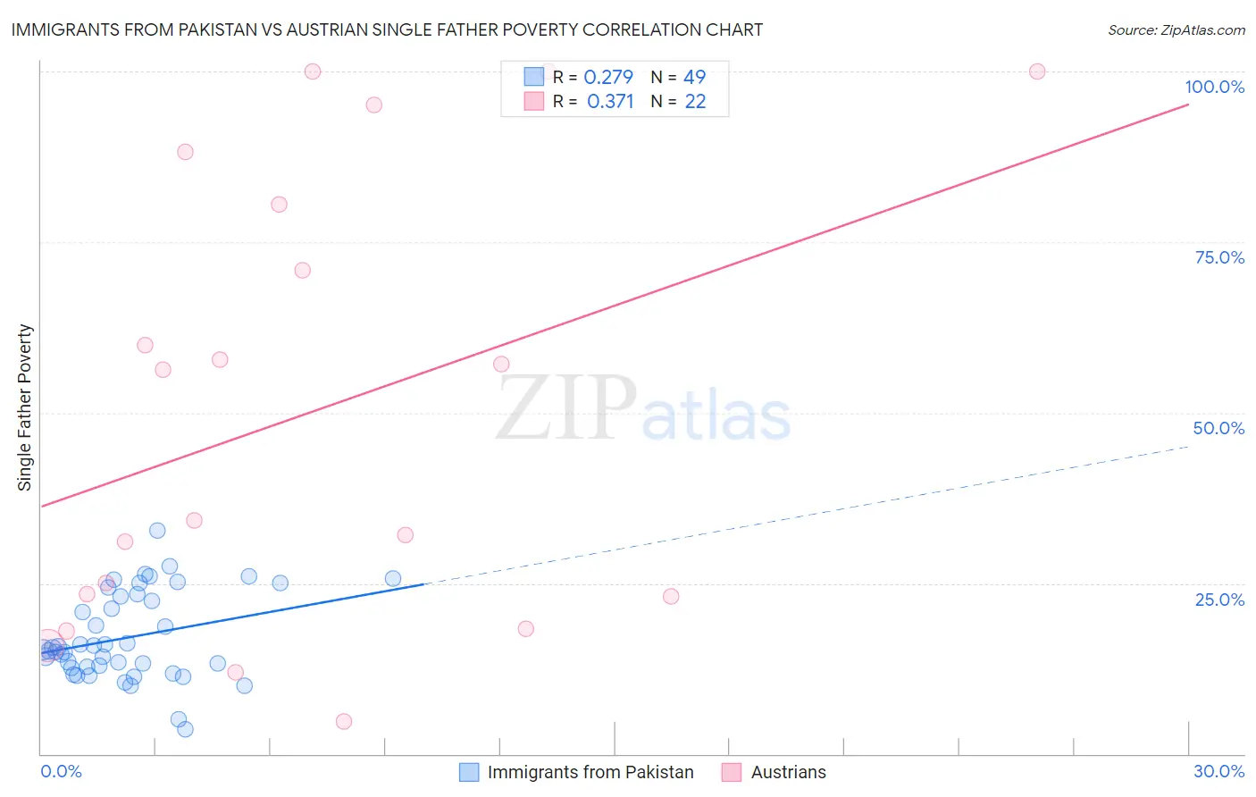 Immigrants from Pakistan vs Austrian Single Father Poverty