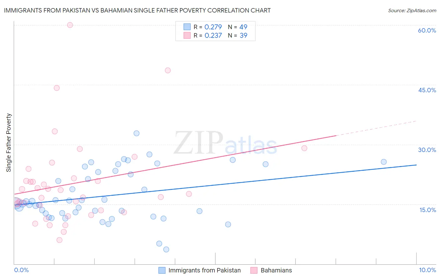 Immigrants from Pakistan vs Bahamian Single Father Poverty