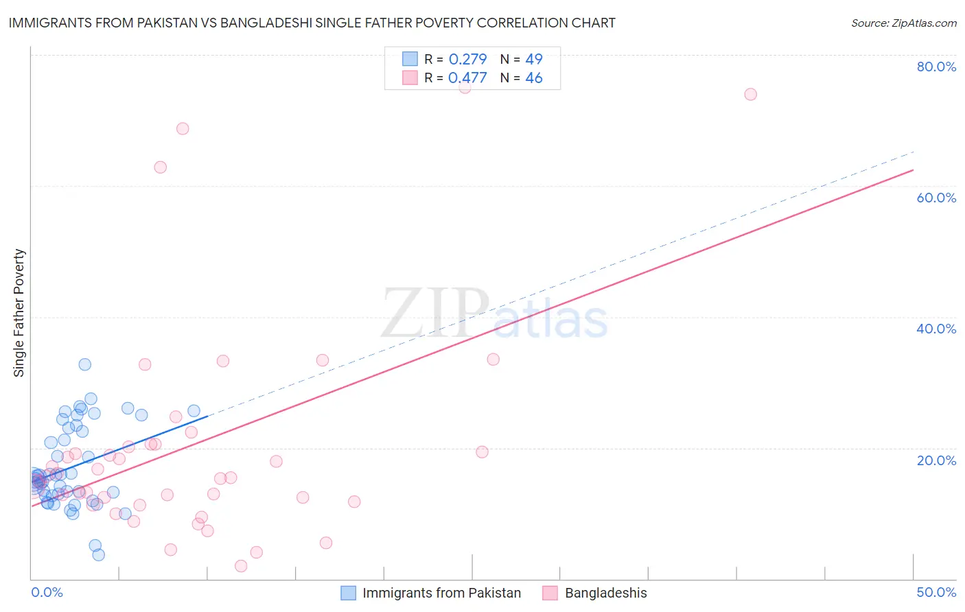 Immigrants from Pakistan vs Bangladeshi Single Father Poverty