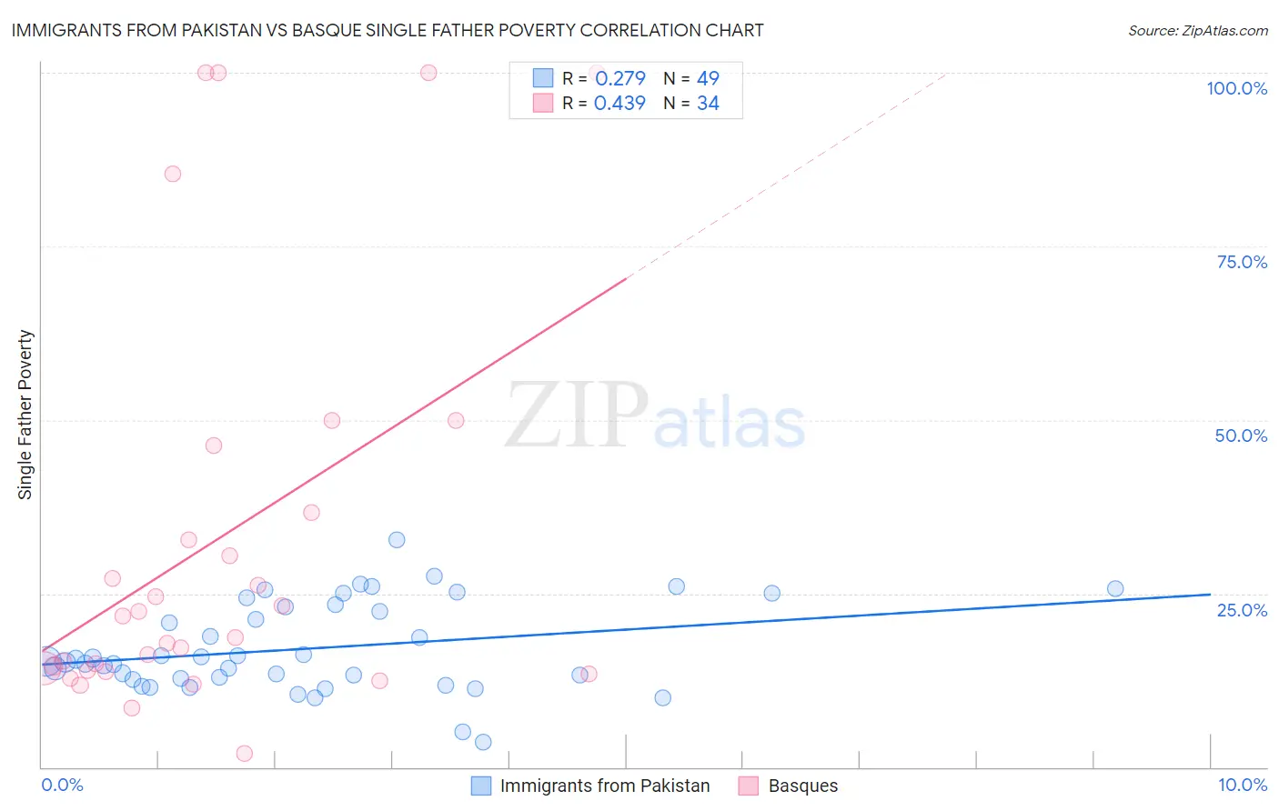 Immigrants from Pakistan vs Basque Single Father Poverty