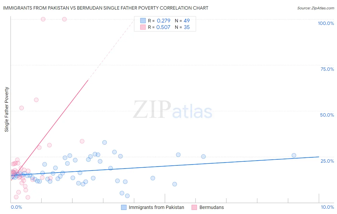 Immigrants from Pakistan vs Bermudan Single Father Poverty