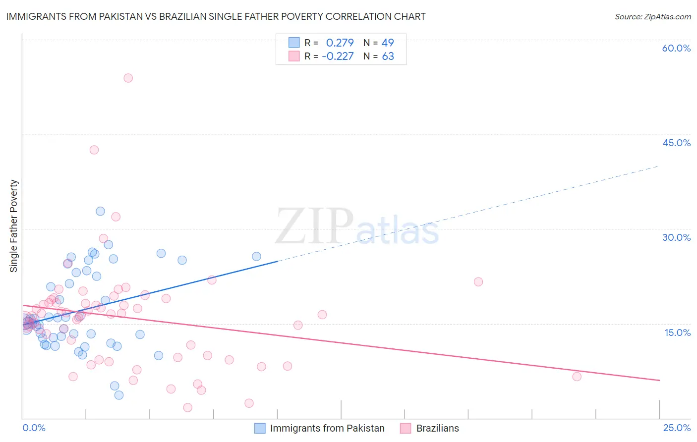 Immigrants from Pakistan vs Brazilian Single Father Poverty