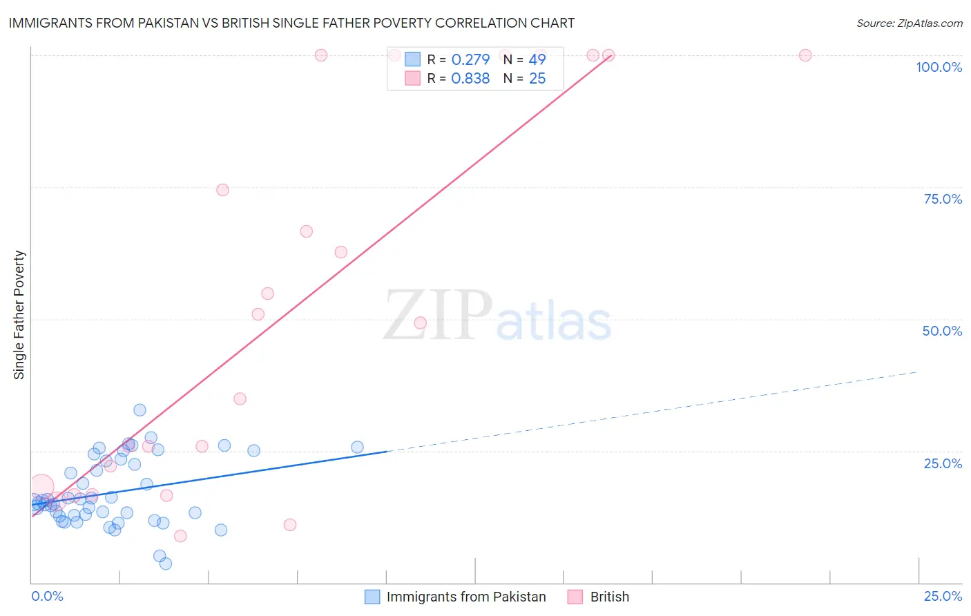Immigrants from Pakistan vs British Single Father Poverty