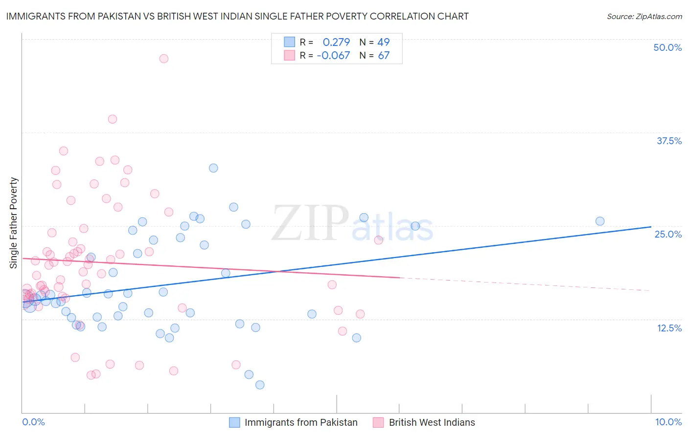 Immigrants from Pakistan vs British West Indian Single Father Poverty