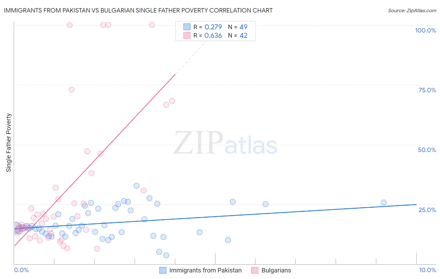 Immigrants from Pakistan vs Bulgarian Single Father Poverty