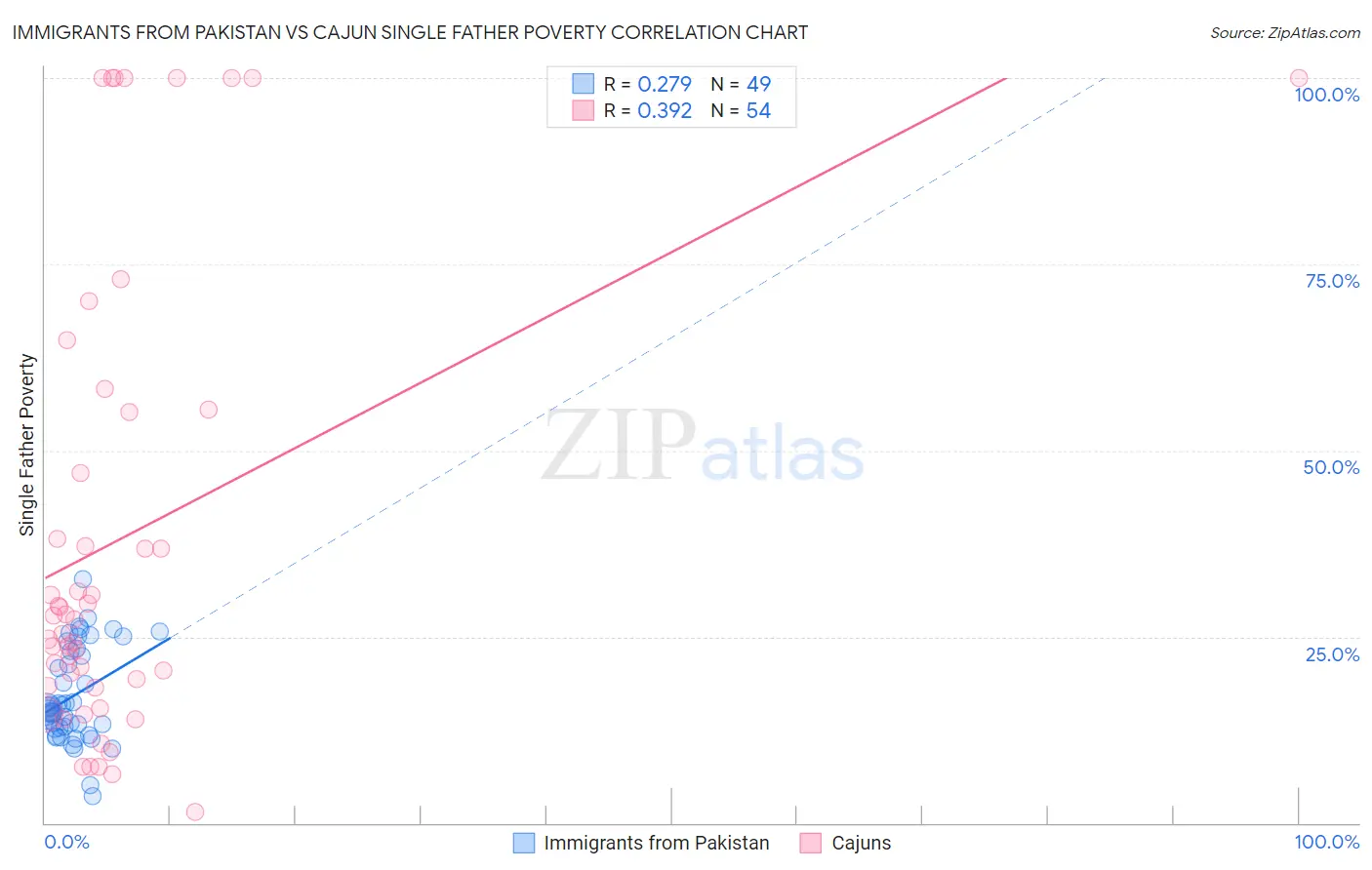 Immigrants from Pakistan vs Cajun Single Father Poverty