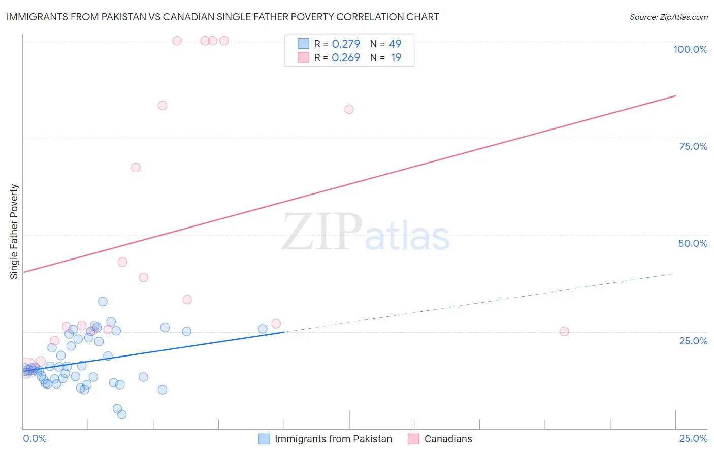 Immigrants from Pakistan vs Canadian Single Father Poverty
