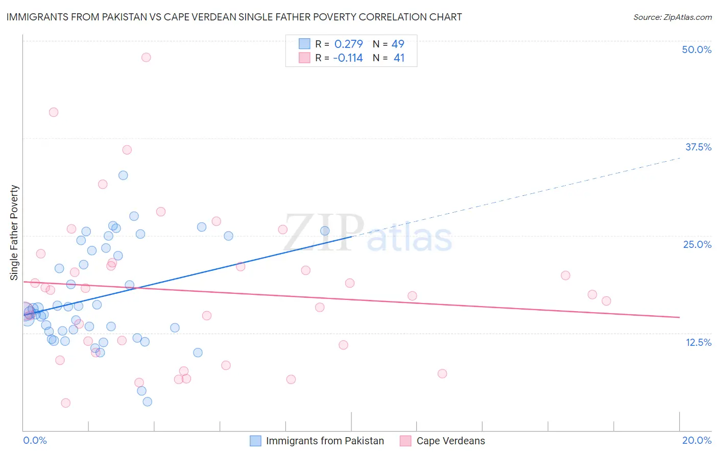 Immigrants from Pakistan vs Cape Verdean Single Father Poverty