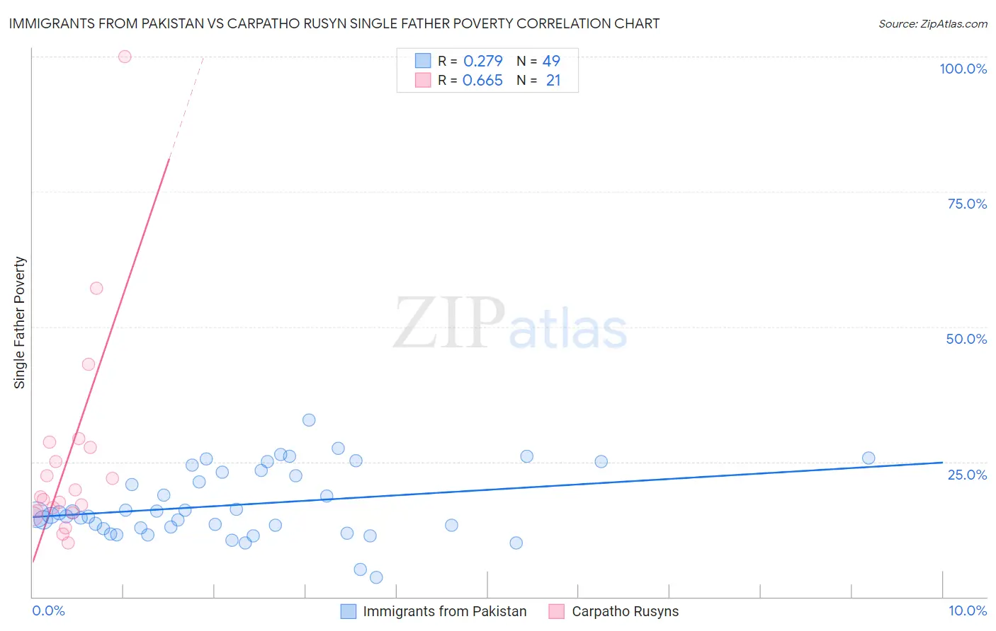 Immigrants from Pakistan vs Carpatho Rusyn Single Father Poverty