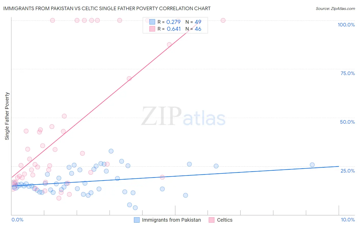 Immigrants from Pakistan vs Celtic Single Father Poverty