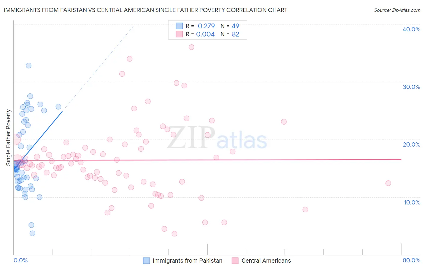 Immigrants from Pakistan vs Central American Single Father Poverty