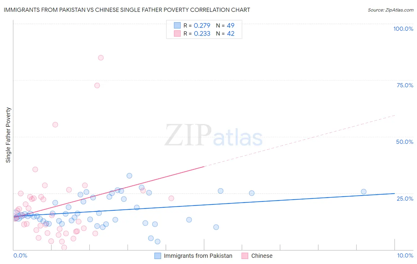 Immigrants from Pakistan vs Chinese Single Father Poverty