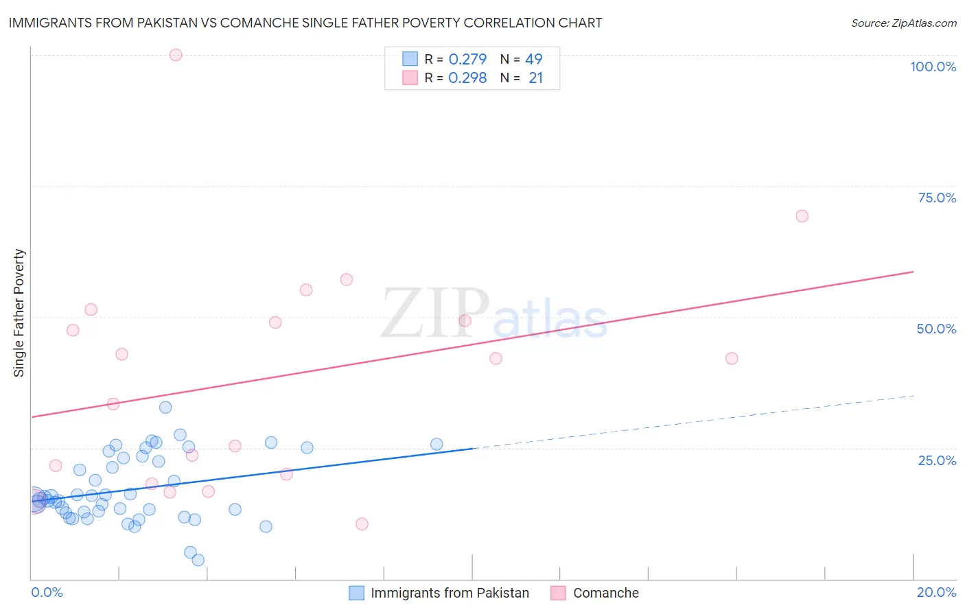 Immigrants from Pakistan vs Comanche Single Father Poverty