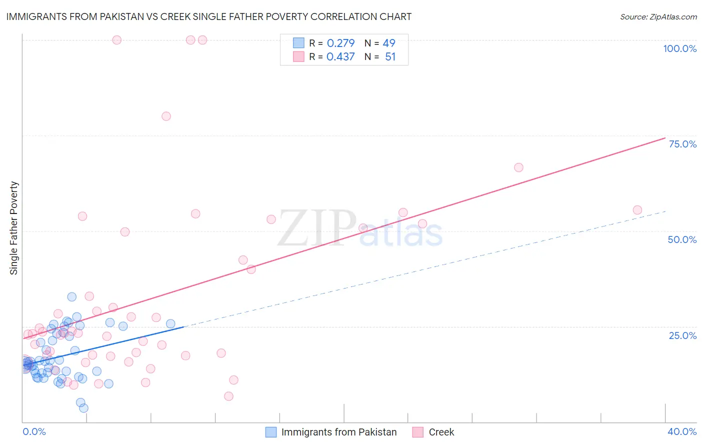 Immigrants from Pakistan vs Creek Single Father Poverty