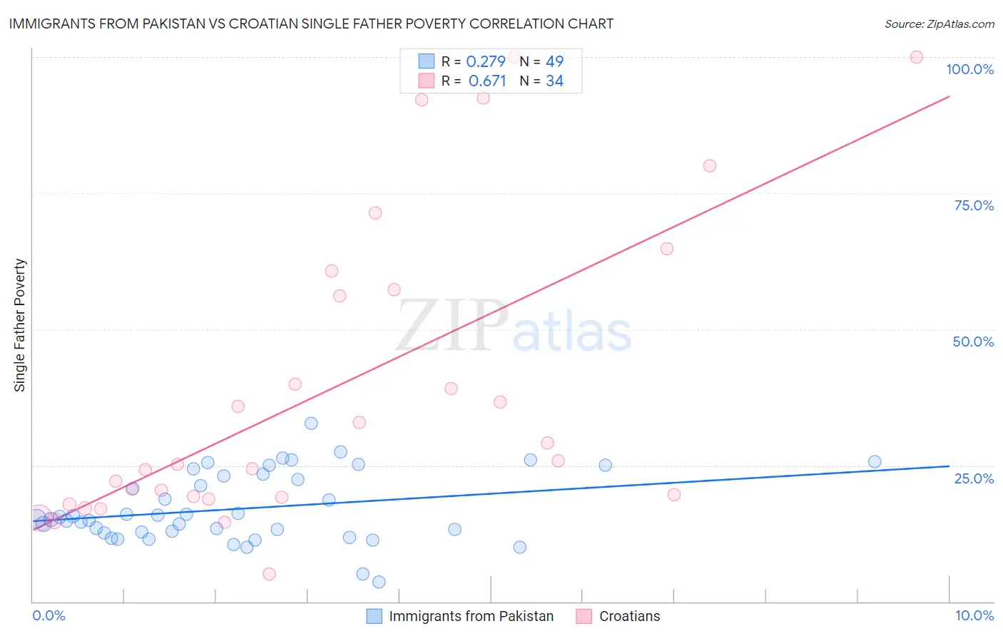 Immigrants from Pakistan vs Croatian Single Father Poverty