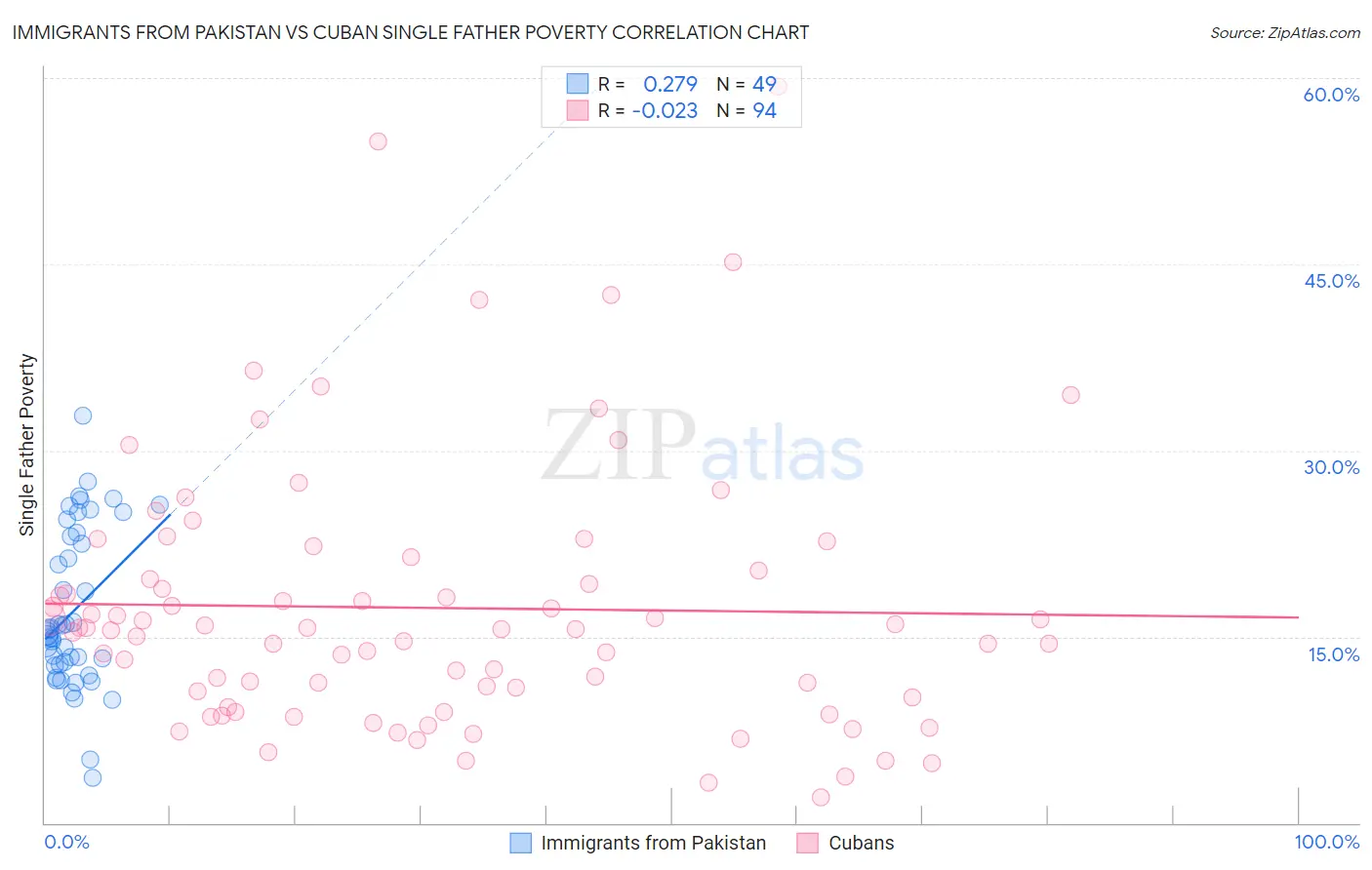Immigrants from Pakistan vs Cuban Single Father Poverty