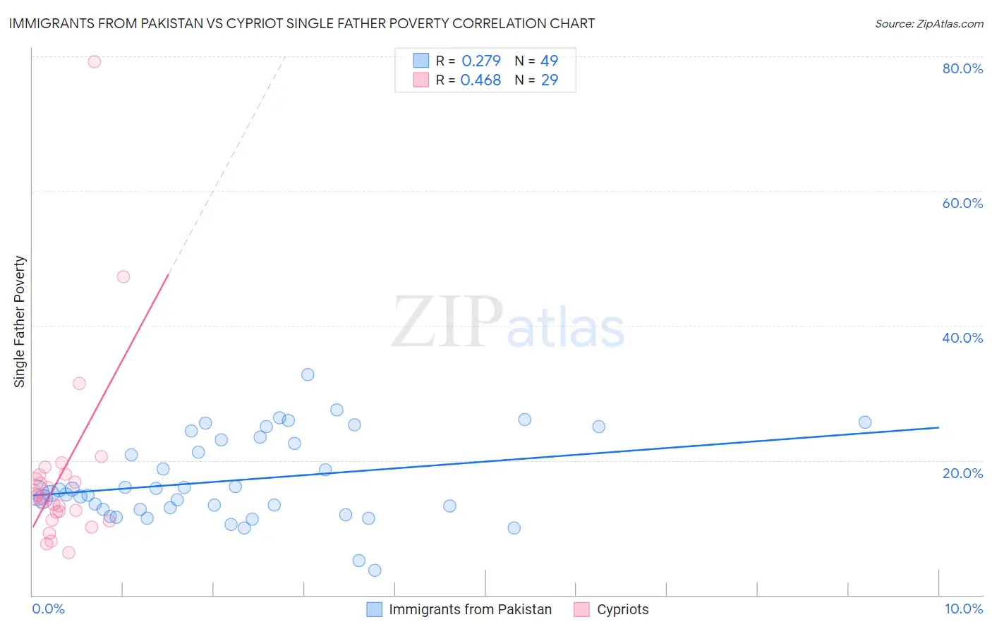 Immigrants from Pakistan vs Cypriot Single Father Poverty
