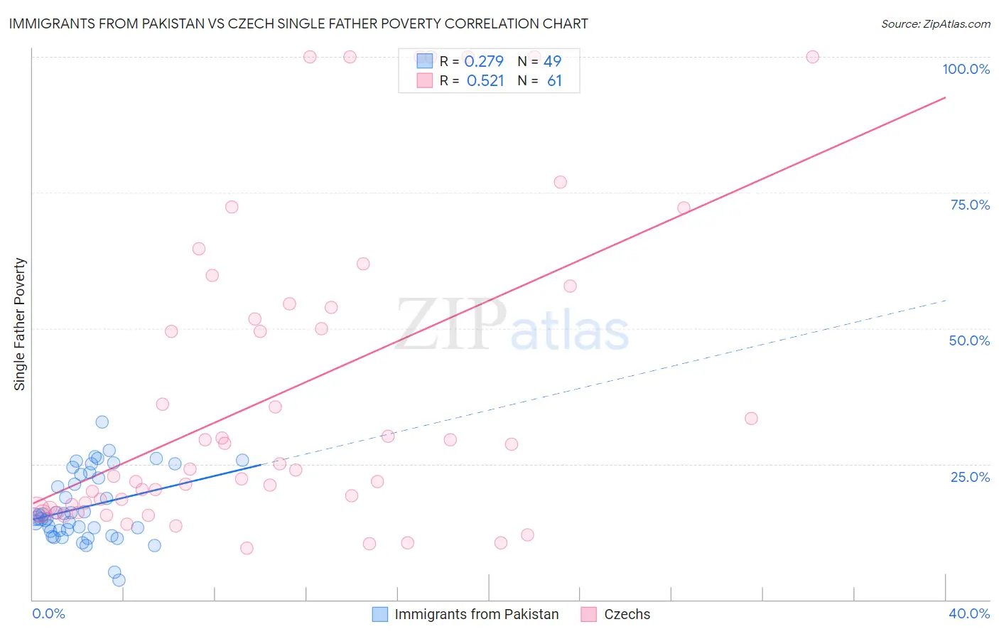 Immigrants from Pakistan vs Czech Single Father Poverty