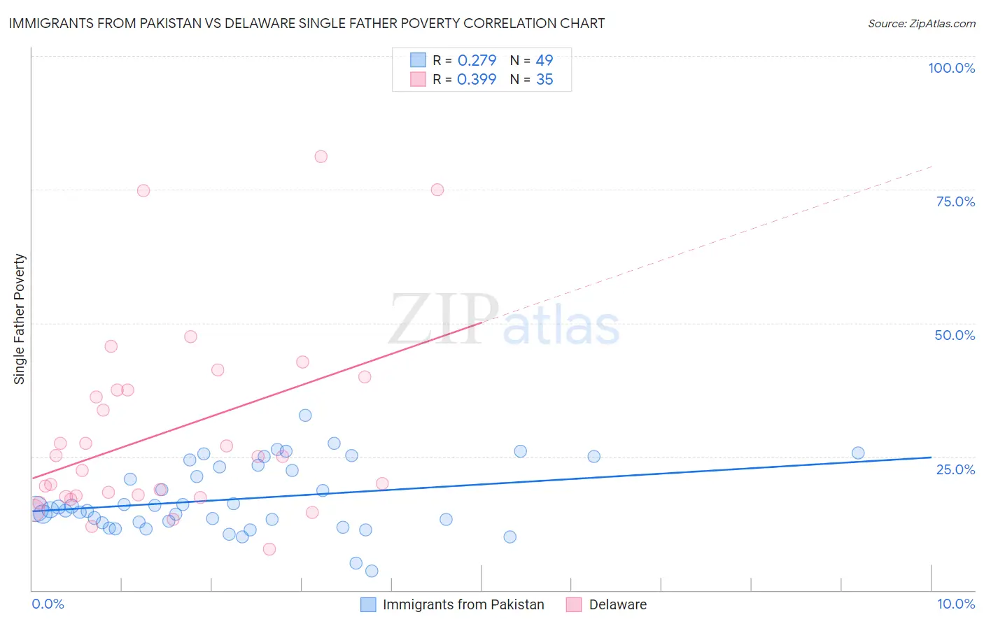 Immigrants from Pakistan vs Delaware Single Father Poverty