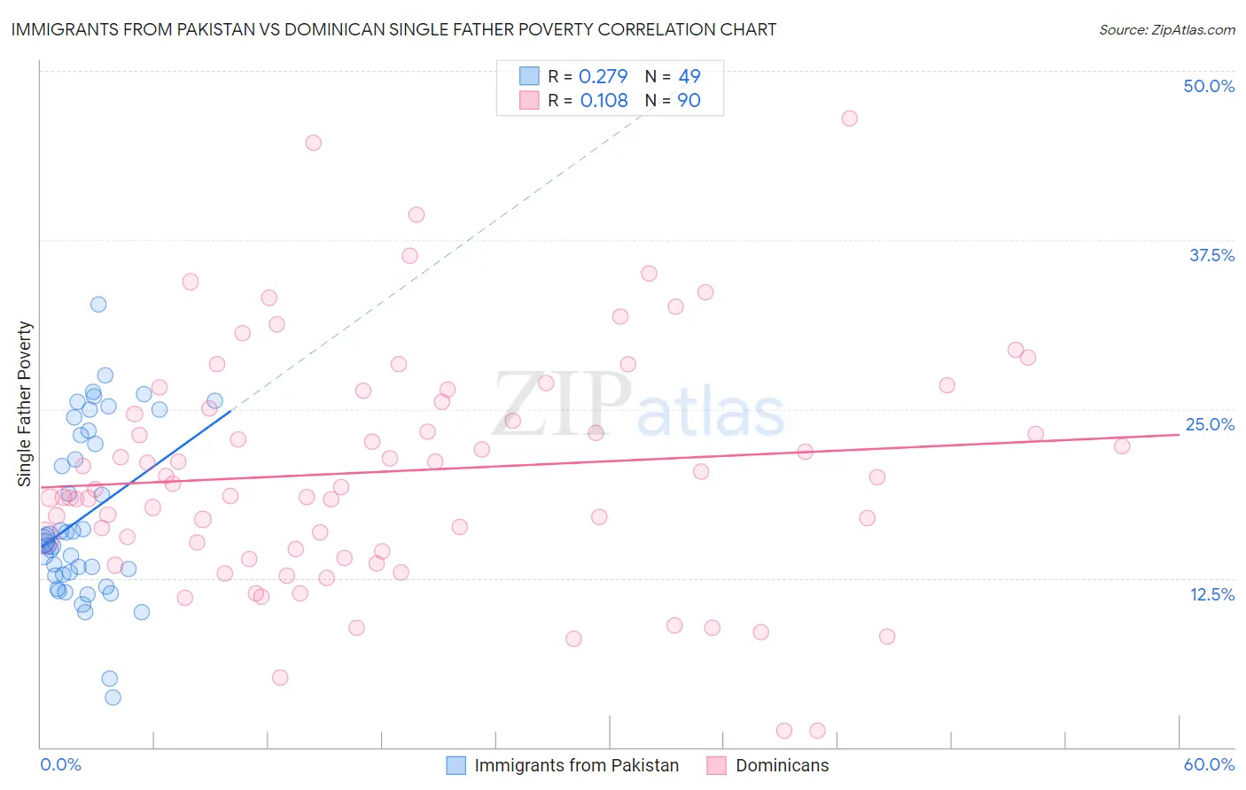 Immigrants from Pakistan vs Dominican Single Father Poverty