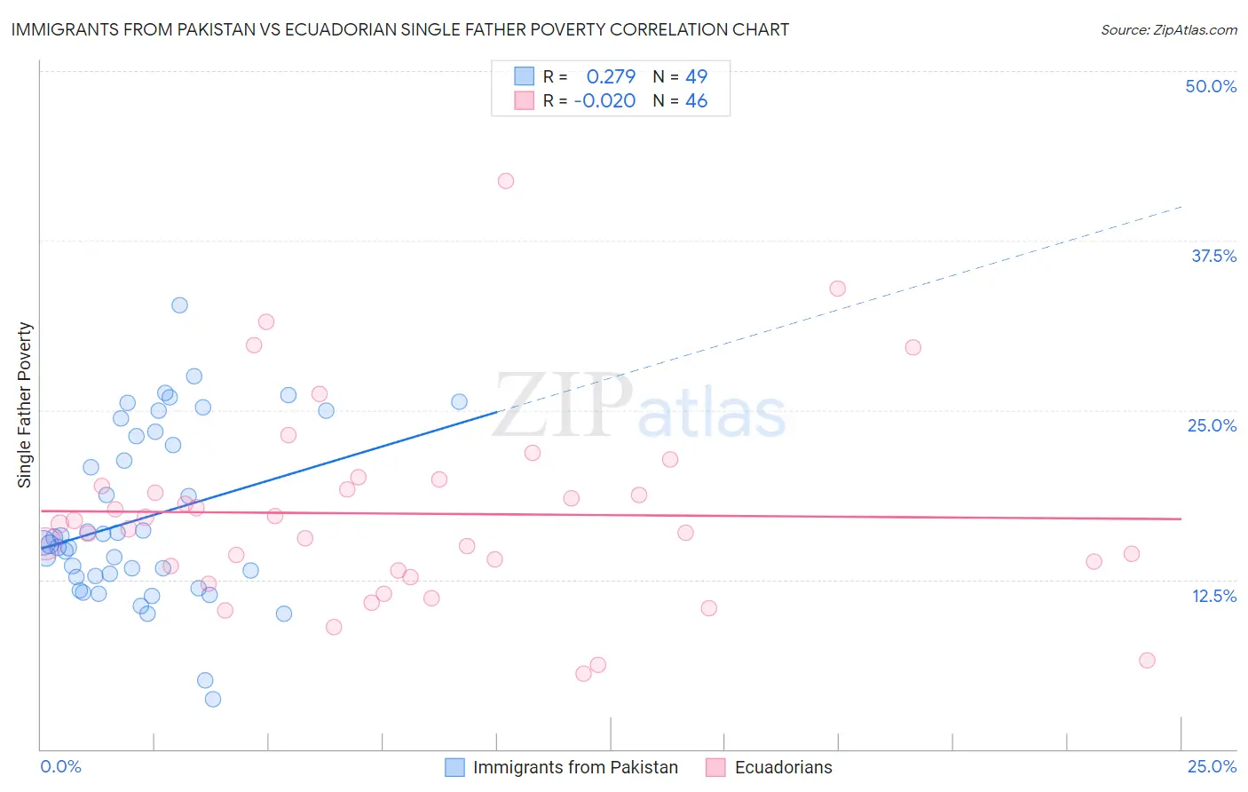 Immigrants from Pakistan vs Ecuadorian Single Father Poverty