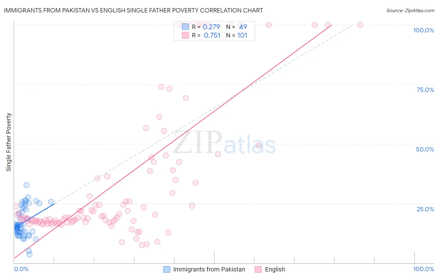 Immigrants from Pakistan vs English Single Father Poverty