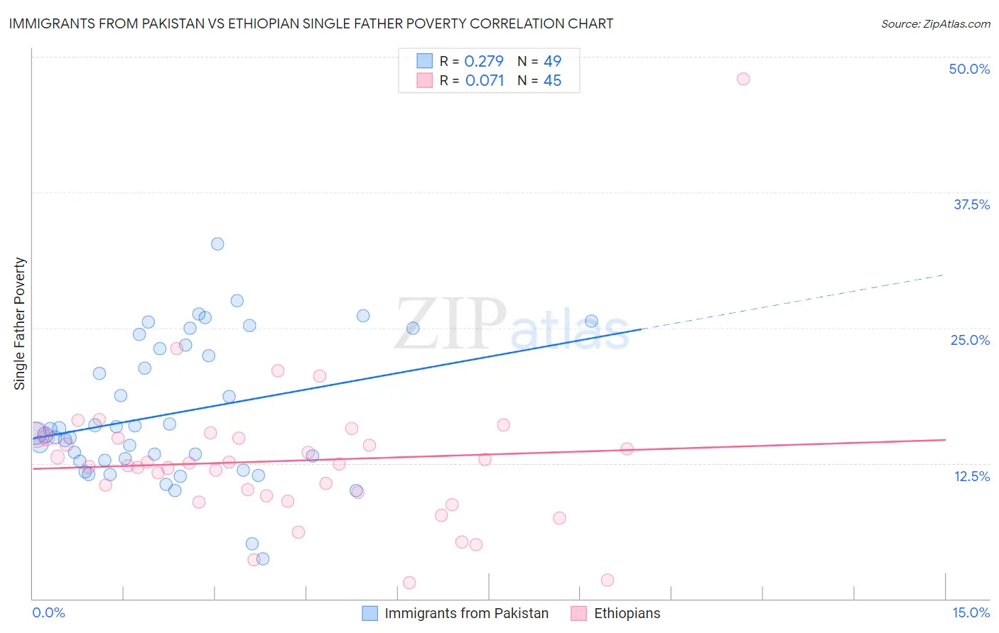 Immigrants from Pakistan vs Ethiopian Single Father Poverty