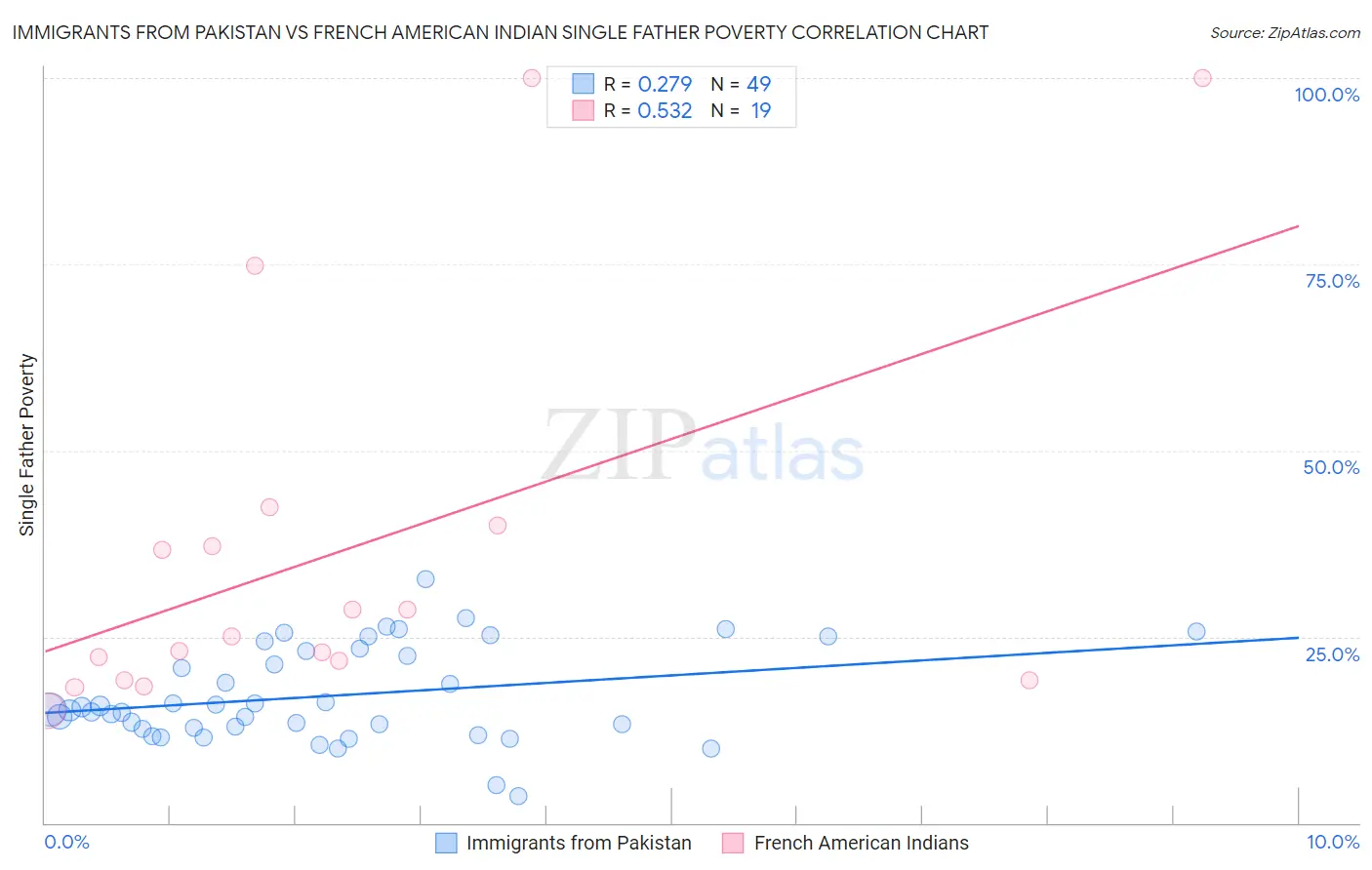 Immigrants from Pakistan vs French American Indian Single Father Poverty