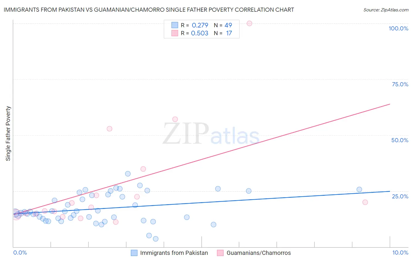 Immigrants from Pakistan vs Guamanian/Chamorro Single Father Poverty