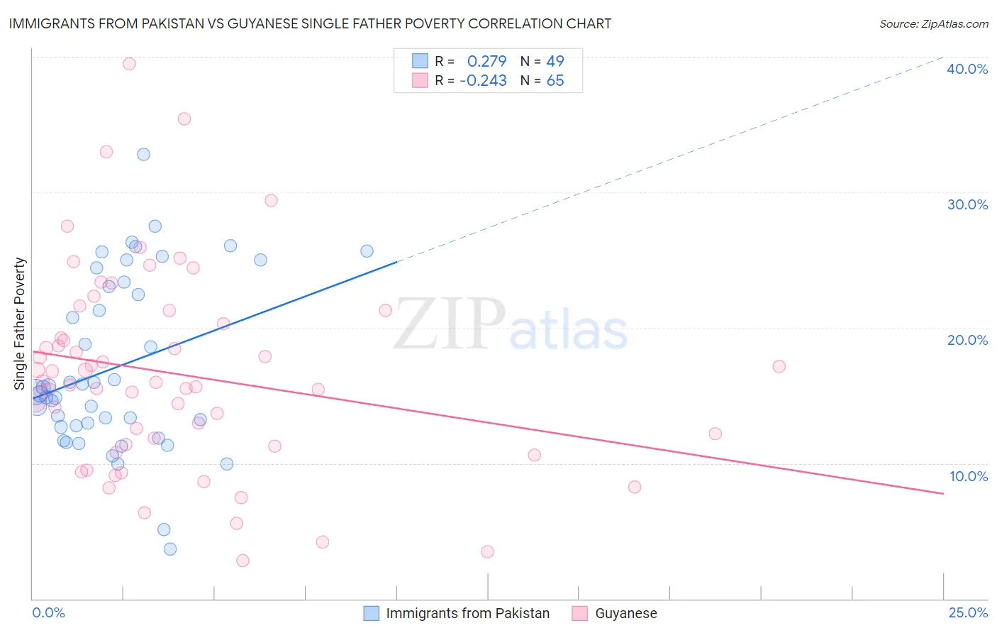 Immigrants from Pakistan vs Guyanese Single Father Poverty