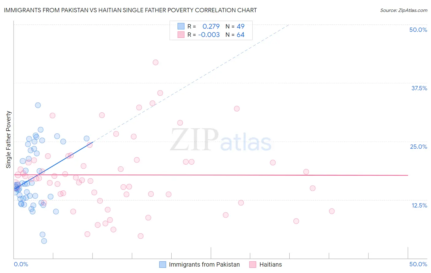 Immigrants from Pakistan vs Haitian Single Father Poverty