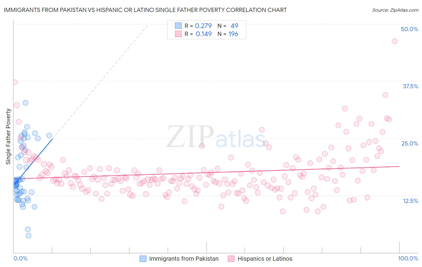 Immigrants from Pakistan vs Hispanic or Latino Single Father Poverty