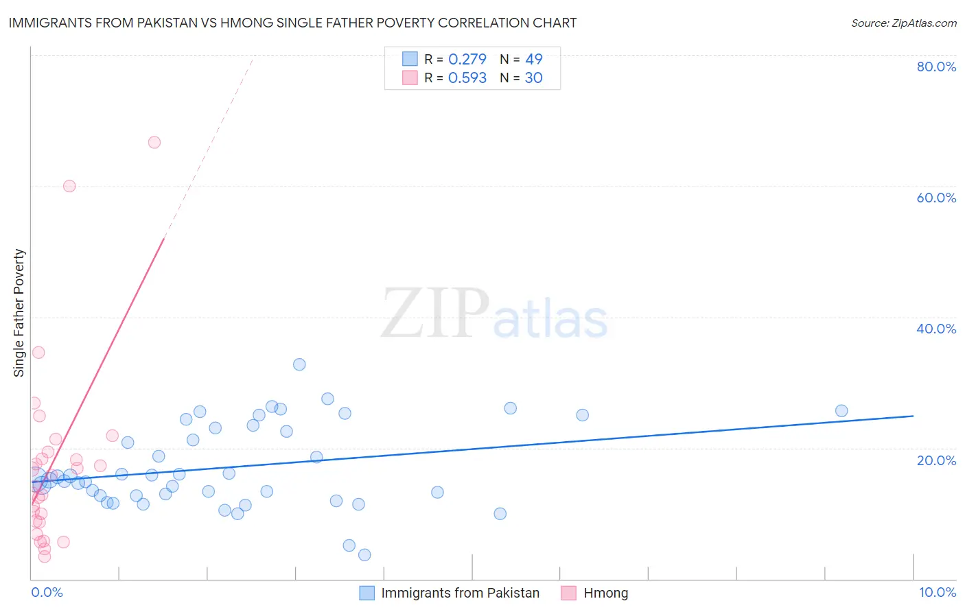 Immigrants from Pakistan vs Hmong Single Father Poverty