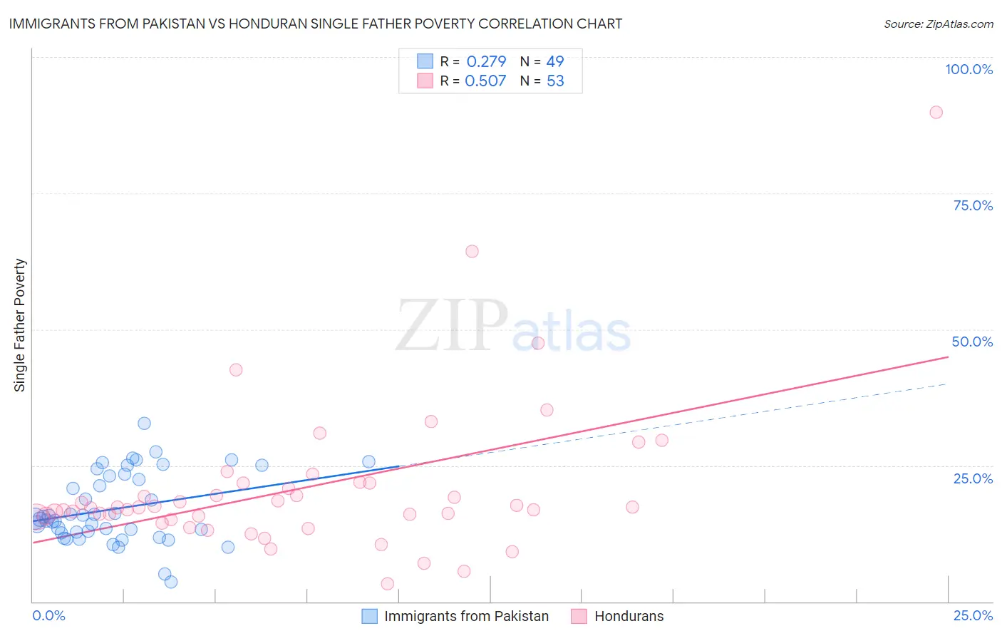 Immigrants from Pakistan vs Honduran Single Father Poverty