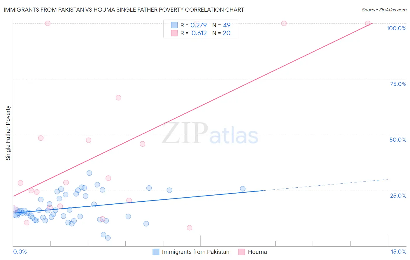 Immigrants from Pakistan vs Houma Single Father Poverty