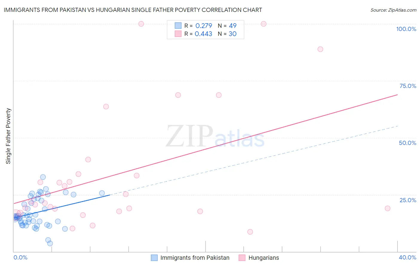 Immigrants from Pakistan vs Hungarian Single Father Poverty