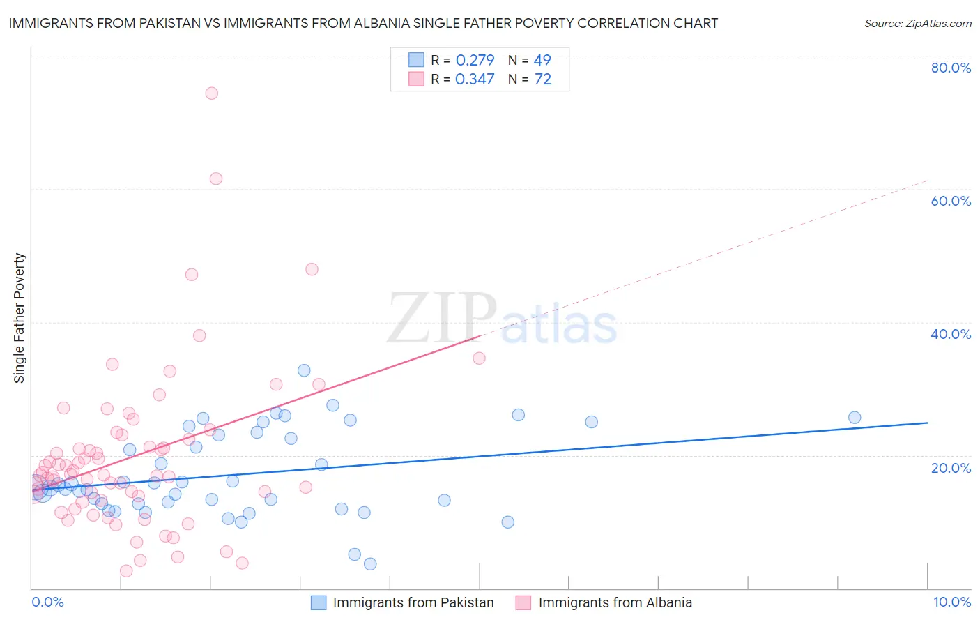 Immigrants from Pakistan vs Immigrants from Albania Single Father Poverty