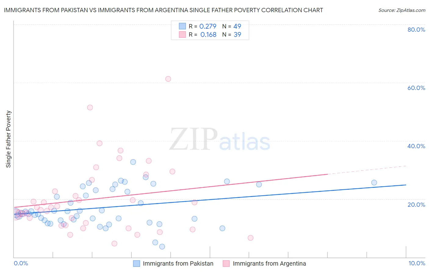 Immigrants from Pakistan vs Immigrants from Argentina Single Father Poverty