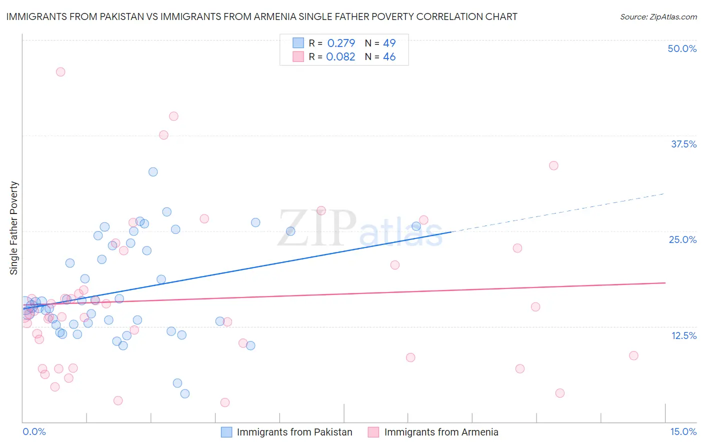 Immigrants from Pakistan vs Immigrants from Armenia Single Father Poverty