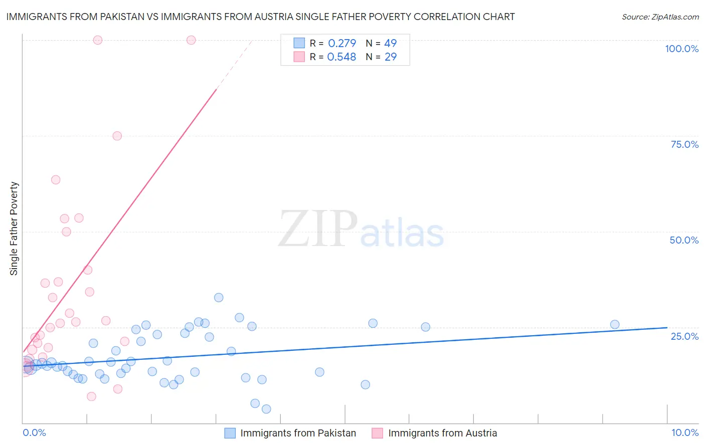 Immigrants from Pakistan vs Immigrants from Austria Single Father Poverty