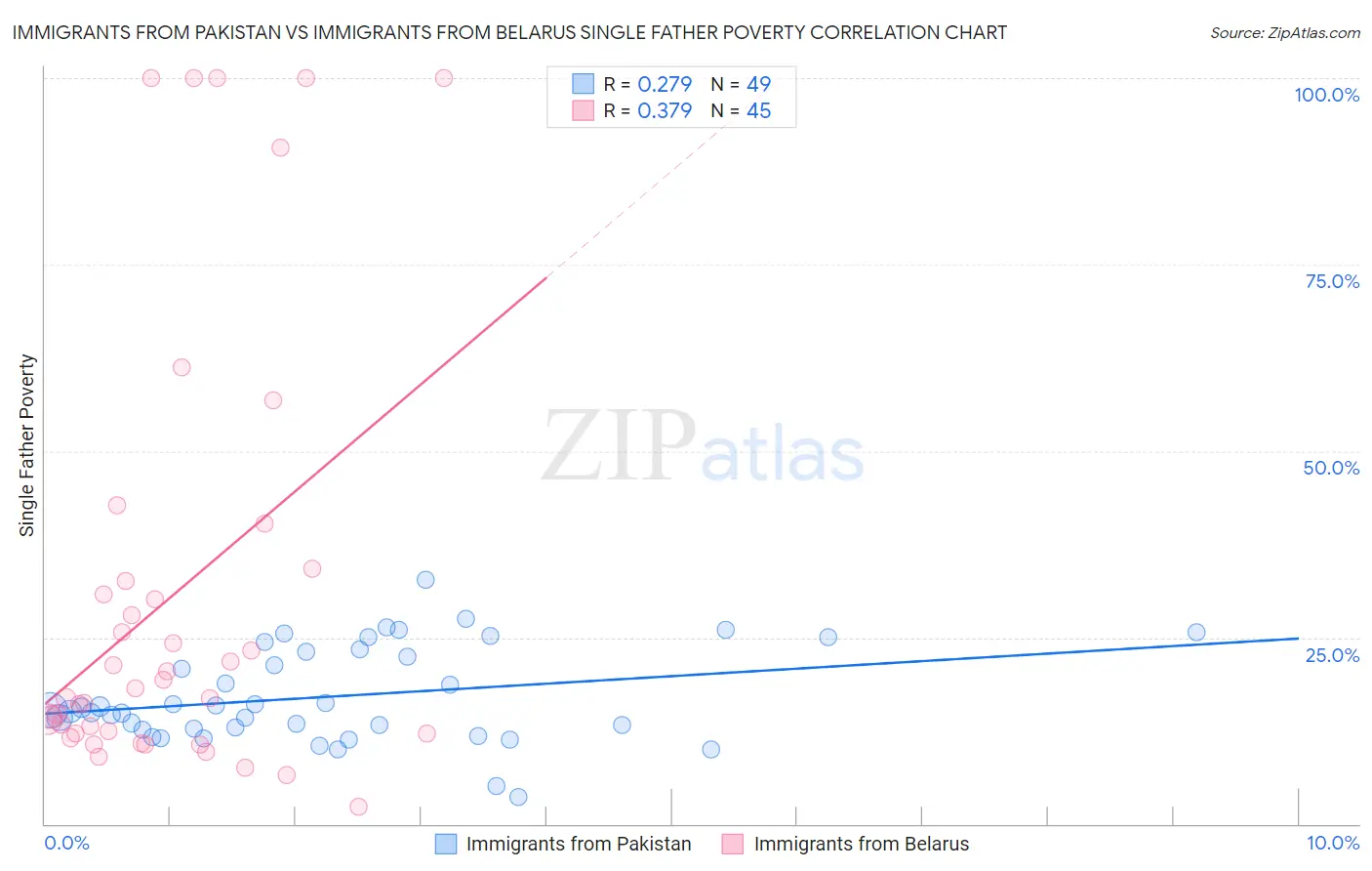 Immigrants from Pakistan vs Immigrants from Belarus Single Father Poverty