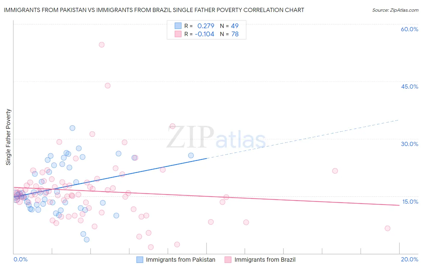 Immigrants from Pakistan vs Immigrants from Brazil Single Father Poverty