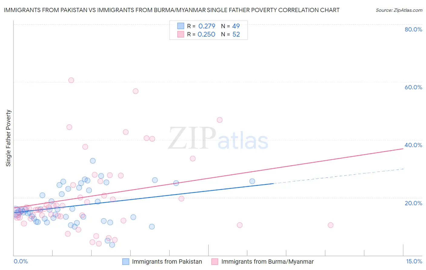 Immigrants from Pakistan vs Immigrants from Burma/Myanmar Single Father Poverty