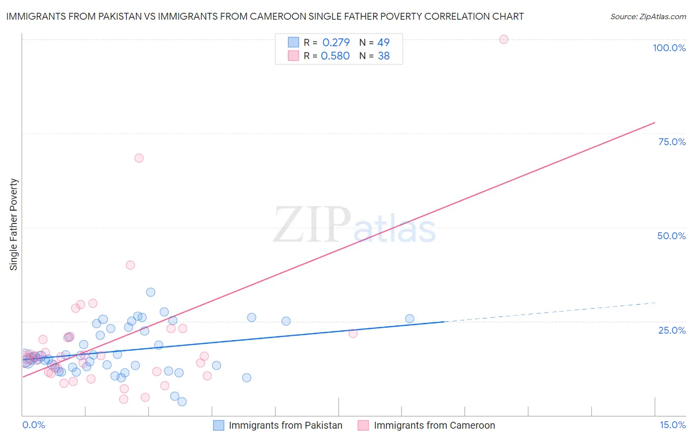 Immigrants from Pakistan vs Immigrants from Cameroon Single Father Poverty