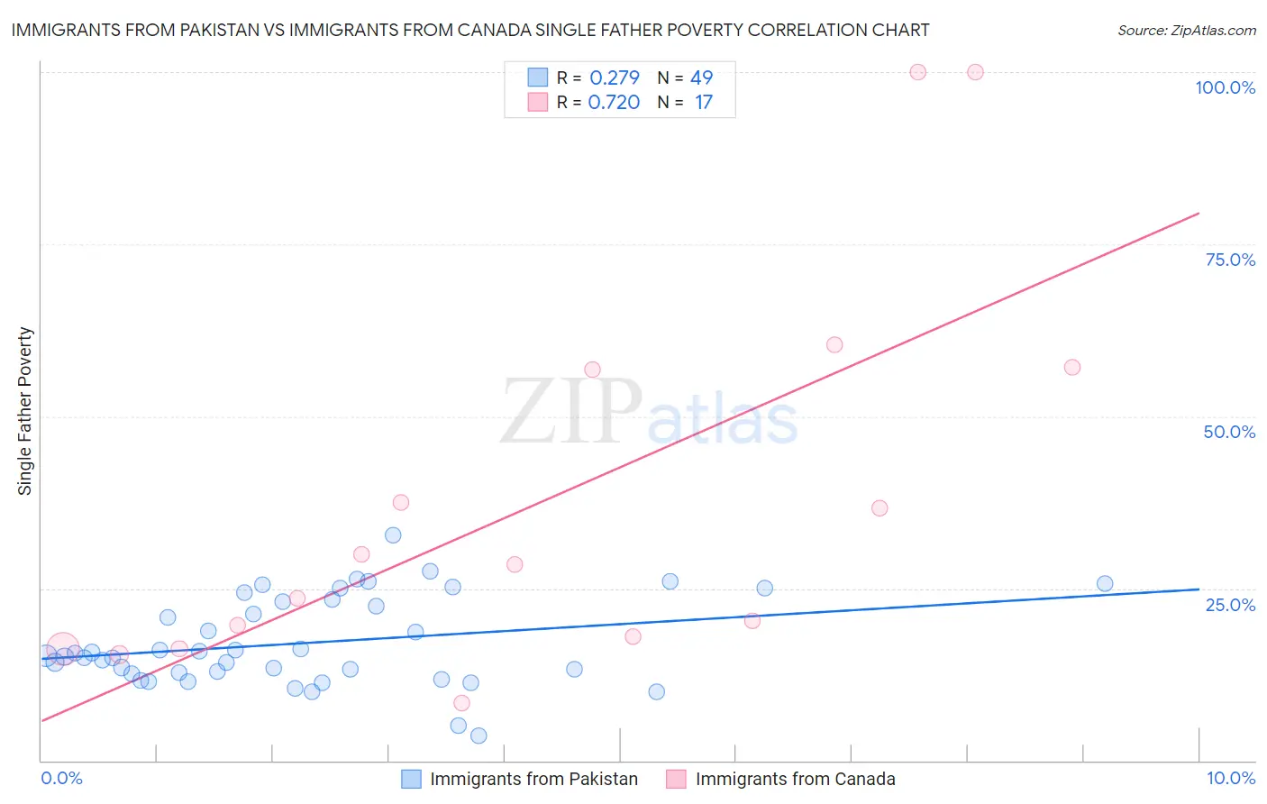 Immigrants from Pakistan vs Immigrants from Canada Single Father Poverty