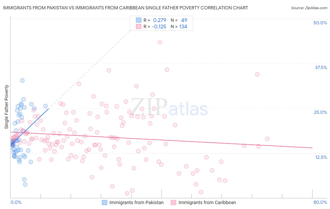Immigrants from Pakistan vs Immigrants from Caribbean Single Father Poverty