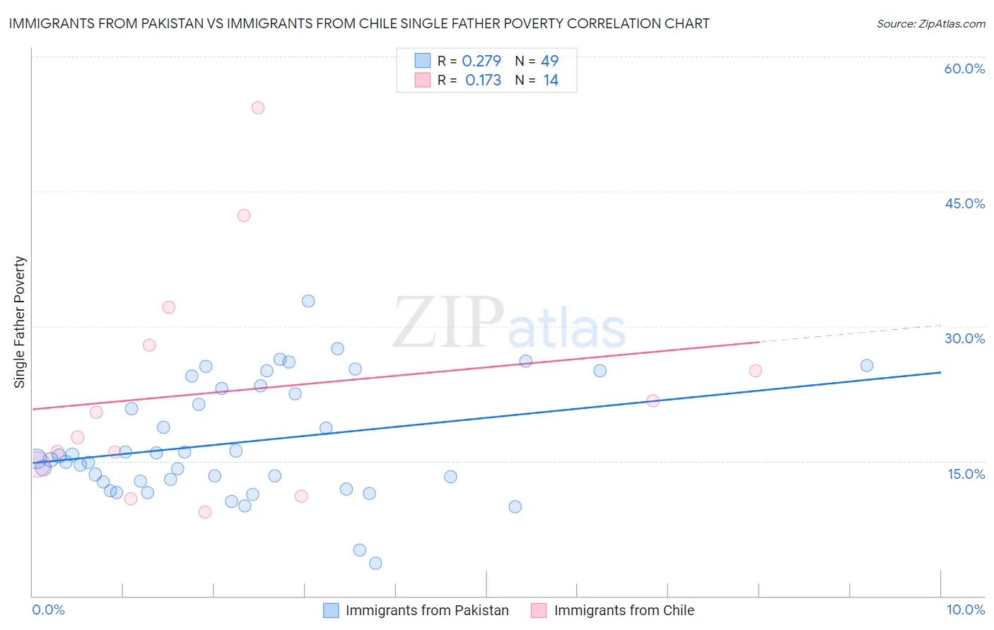 Immigrants from Pakistan vs Immigrants from Chile Single Father Poverty