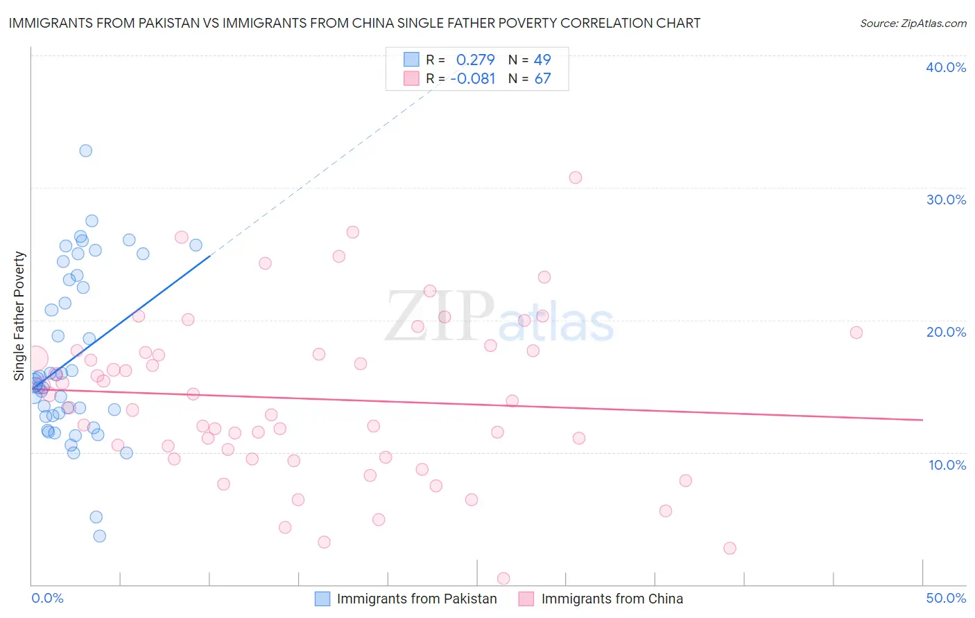 Immigrants from Pakistan vs Immigrants from China Single Father Poverty